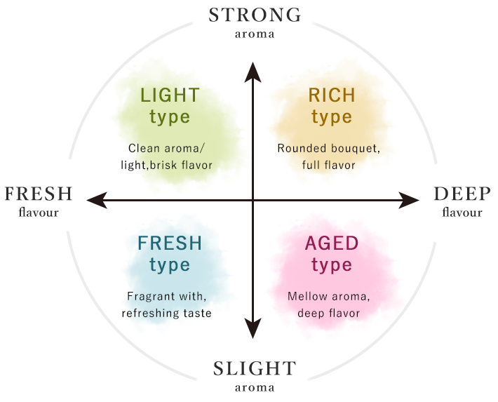 Sake Types Chart